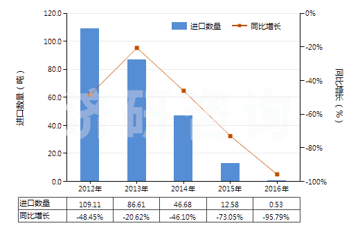 2012-2016年中國甲醛(HS29121100)進(jìn)口量及增速統(tǒng)計 2012-2016年中國甲醛(HS29121100)進(jìn)口量及增速統(tǒng)計